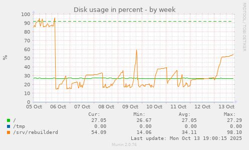Disk usage in percent