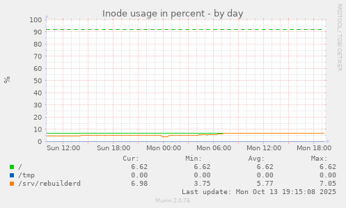 Inode usage in percent