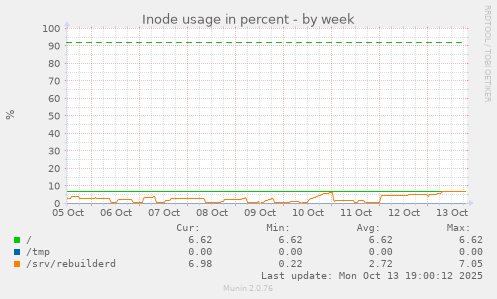 Inode usage in percent