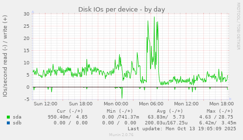Disk IOs per device