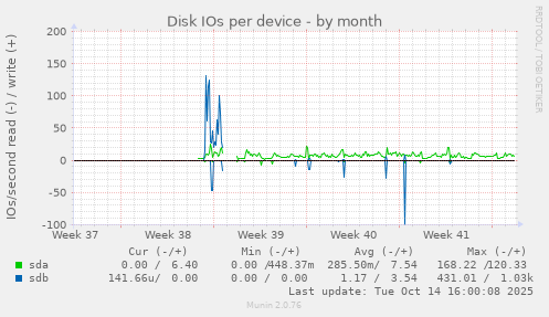Disk IOs per device