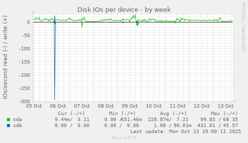 Disk IOs per device