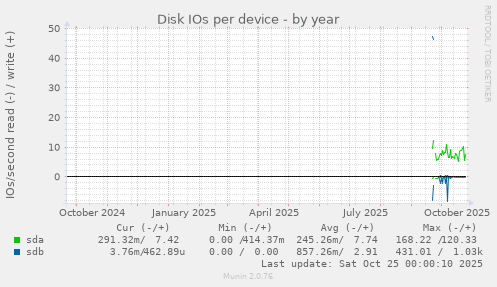 Disk IOs per device