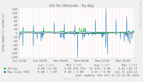 IOs for /dev/sda