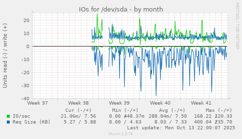 monthly graph