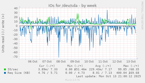 IOs for /dev/sda