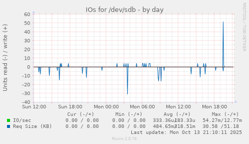 IOs for /dev/sdb