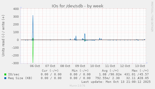 IOs for /dev/sdb