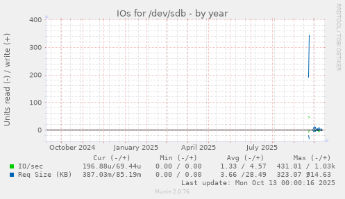 yearly graph