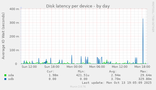 Disk latency per device
