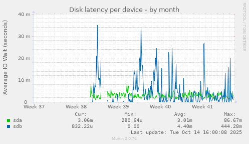 Disk latency per device