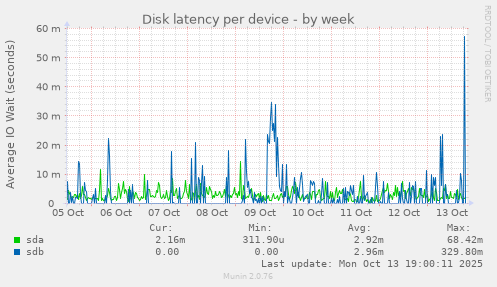 Disk latency per device