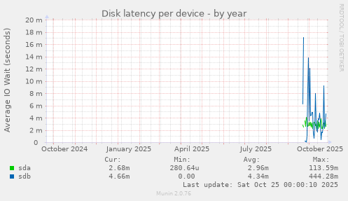 Disk latency per device
