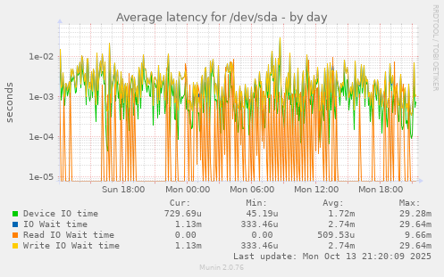 Average latency for /dev/sda
