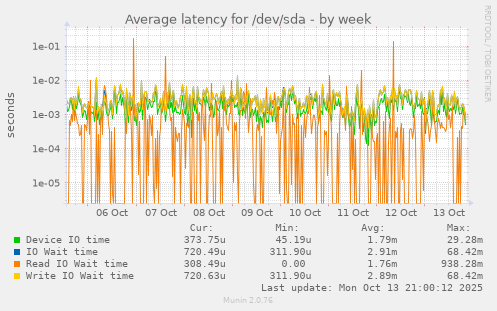 Average latency for /dev/sda