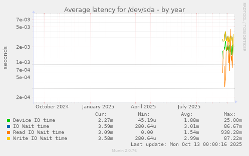 yearly graph