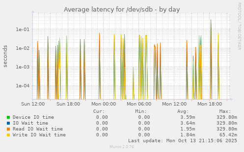 Average latency for /dev/sdb