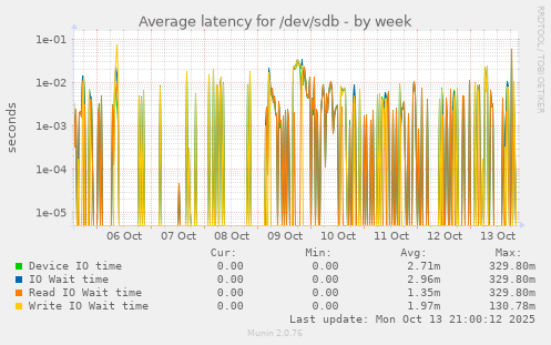 Average latency for /dev/sdb