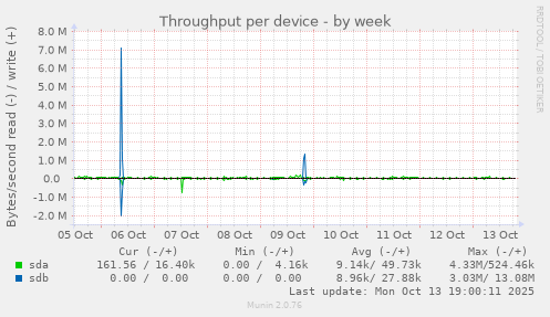 Throughput per device