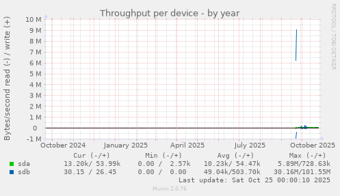 Throughput per device