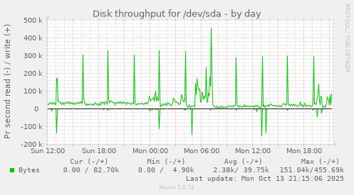 Disk throughput for /dev/sda