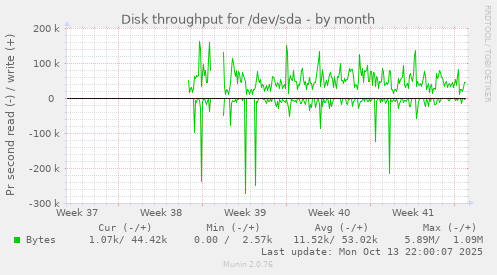 monthly graph