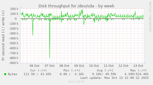 Disk throughput for /dev/sda