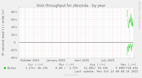 yearly graph