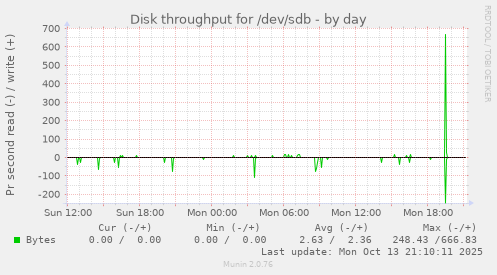 Disk throughput for /dev/sdb