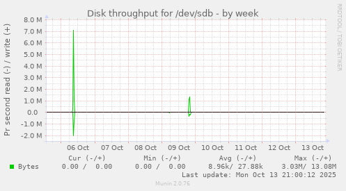 Disk throughput for /dev/sdb