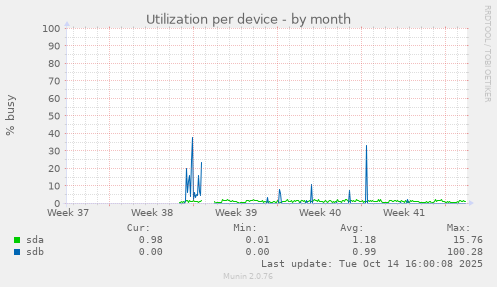 Utilization per device