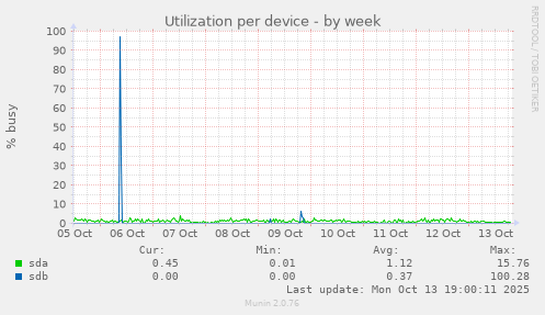 Utilization per device