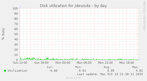 Disk utilization for /dev/sda