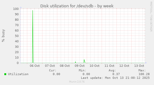 Disk utilization for /dev/sdb