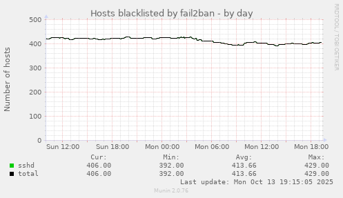 Hosts blacklisted by fail2ban