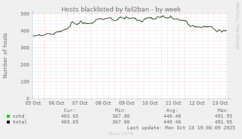 Hosts blacklisted by fail2ban