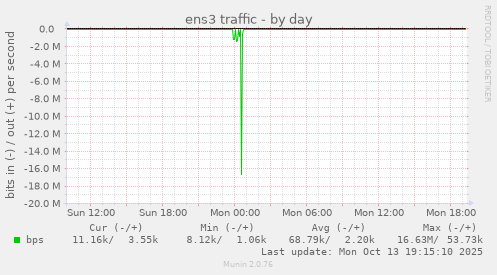 ens3 traffic