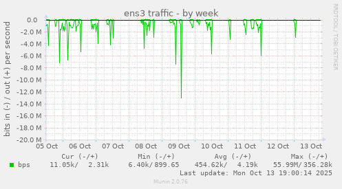 ens3 traffic