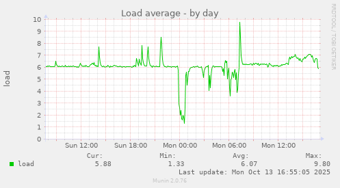Load average