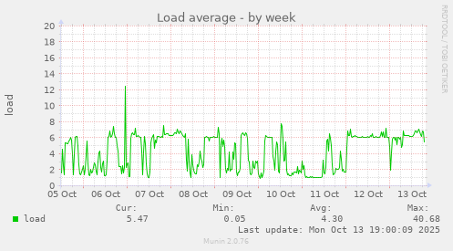 Load average