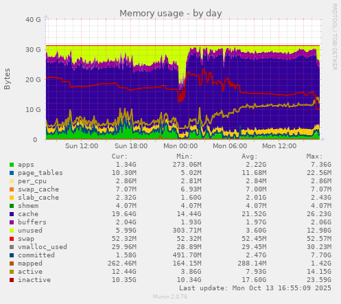 Memory usage