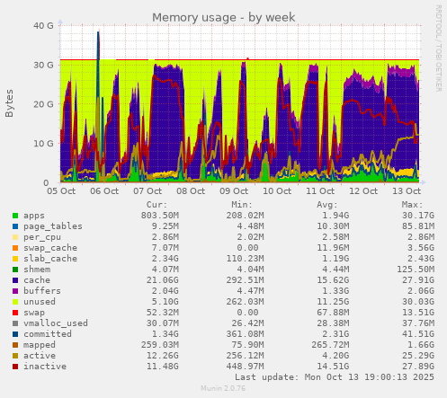 weekly graph