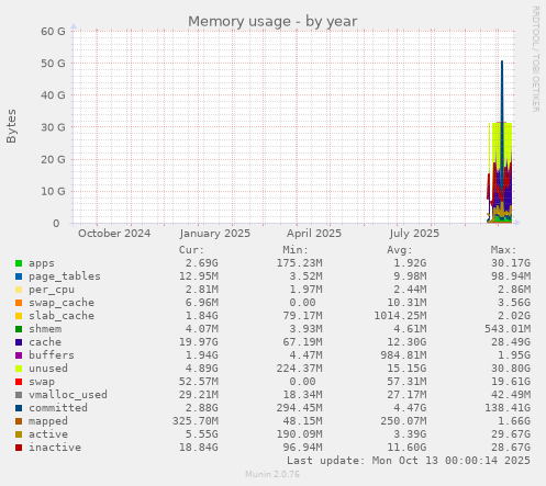 yearly graph