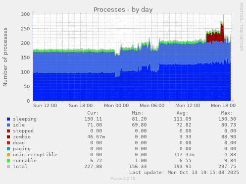 Processes