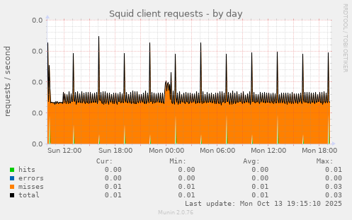 Squid client requests