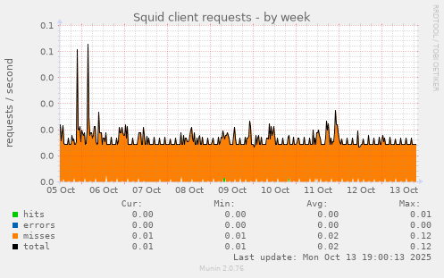 Squid client requests