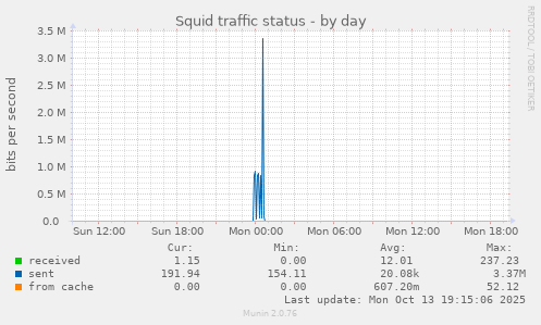 Squid traffic status