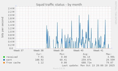 monthly graph