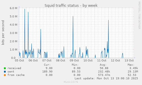 Squid traffic status