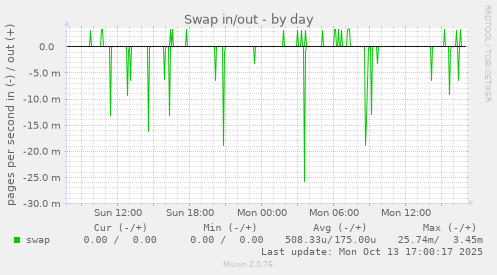 Swap in/out